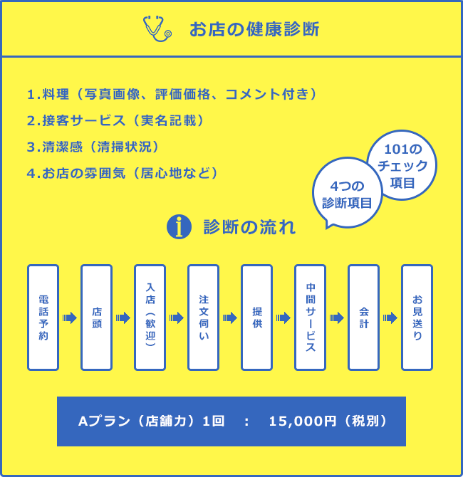 お店の健康診断 1.料理（写真画像、評価価格、コメント付き） 2.接客サービス（実名記載） 3.清潔感（清掃状況） 4.お店の雰囲気（居心地）　診断の流れ　・電話予約　・店頭　・入店（歓迎）　・注文伺い　・提供　・中間サービス　・会計　・お見送り　Aプラン（店舗力）1回 : 15,000円（税別）