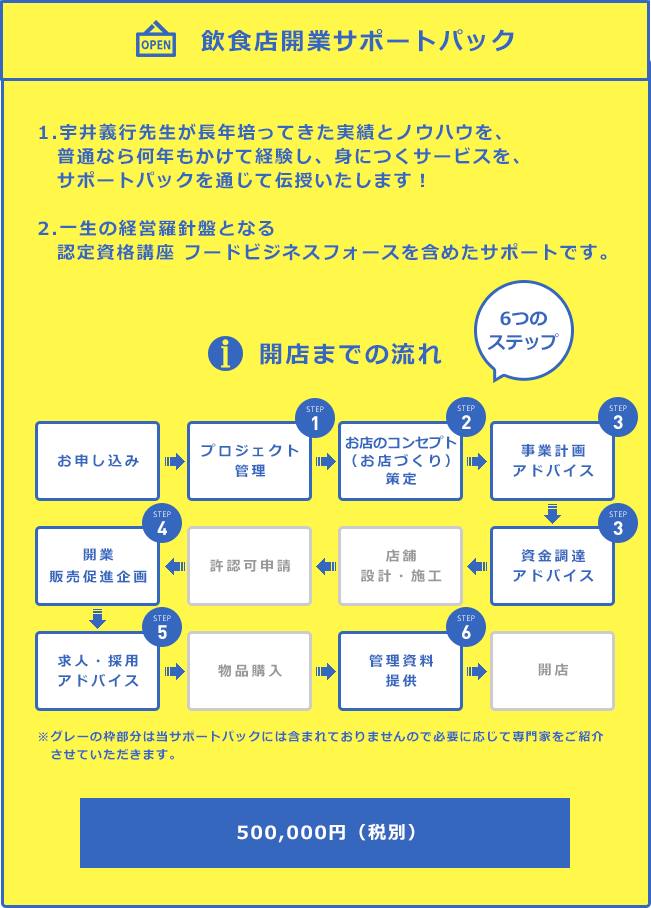 飲食店開業サポートパック　1.宇井義行先生が長年培ってきた実績とノウハウを、普通なら何年もかけて経験し、身につくサービスを、サポートパックを通じて伝授いたします！　2.一生の経営羅針盤となる認定資格講座 フードビジネスフォースを含めたサポートです。　開店までの流れ　お申し込み プロジェクト管理 お店のコンセプト（お店づくり）策定 事業計画アドバイス 資金調達アドバイス 開業販売促進企画 求人・採用アドバイス 管理資料提供 500,000万円（税別）