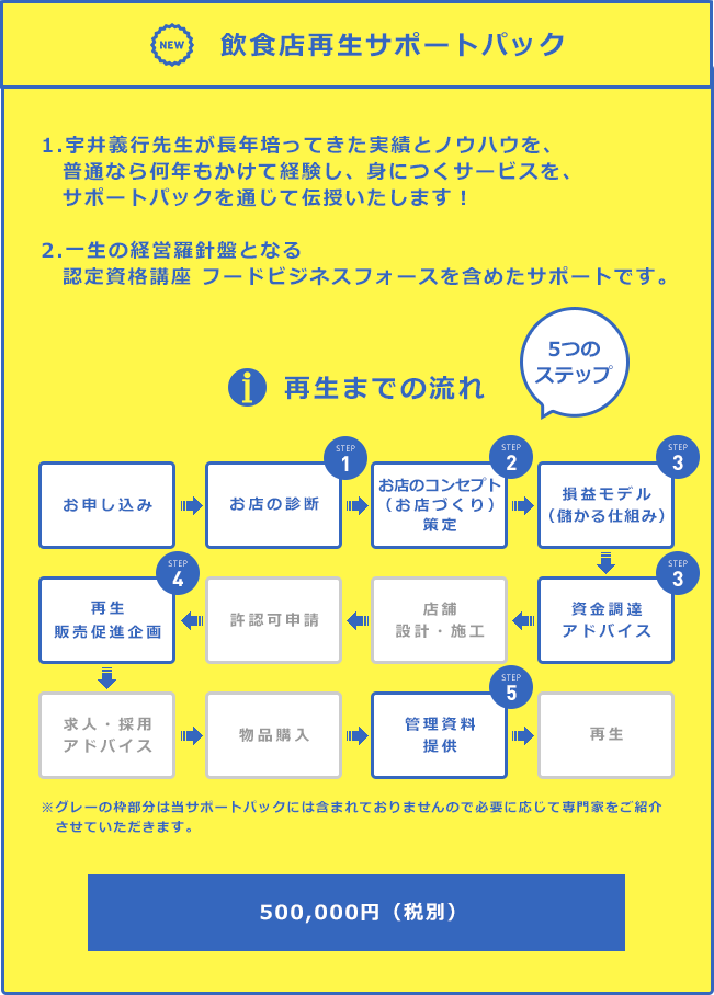 飲食店再生サポートパック　1.宇井義行先生が長年培ってきた実績とノウハウを、普通なら何年もかけて経験し、身につくサービスを、サポートパックを通じて伝授いたします！　2.一生の経営羅針盤となる認定資格講座 フードビジネスフォースを含めたサポートです。　再生までの流れ　お申し込み お店の診断 お店のコンセプト（お店づくり）策定 損益モデル（儲かる仕組み） 資金調達アドバイス 再生販売促進企画 管理資料提供 500,000万円（税別）